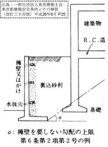 擁壁を要しない勾配の上限の例